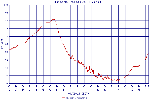 Relative Humidity
