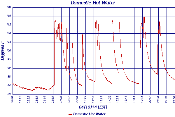 Domestic Hot Water