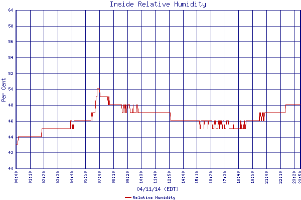 Relative Humidity