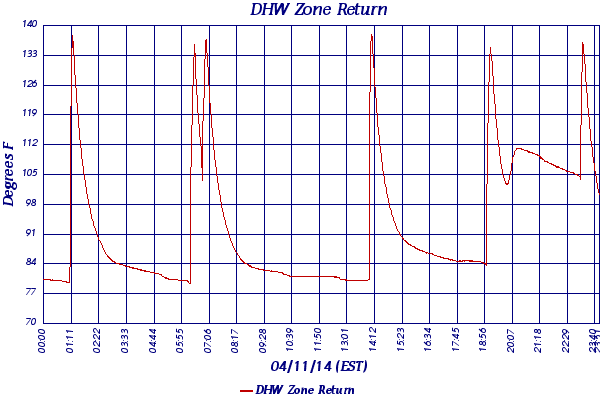 DHW Zone Return