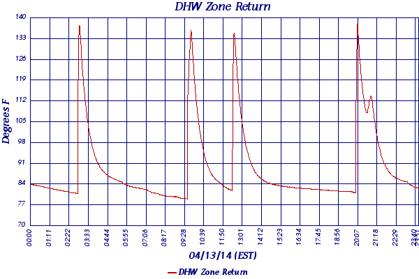 DHW Zone Return