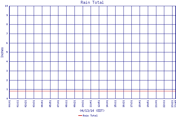 Rain Total