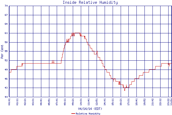 Relative Humidity