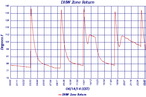 DHW Zone Return