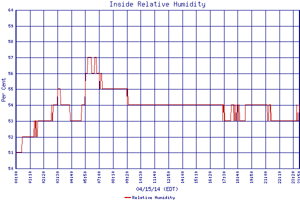 Relative Humidity