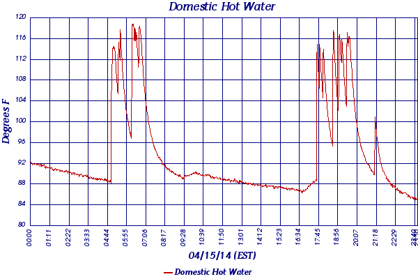 Domestic Hot Water