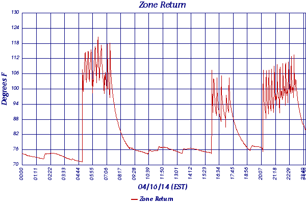 Zone Return