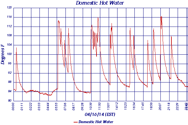 Domestic Hot Water