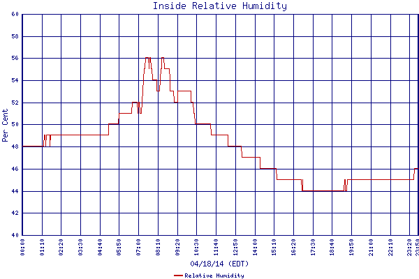 Relative Humidity