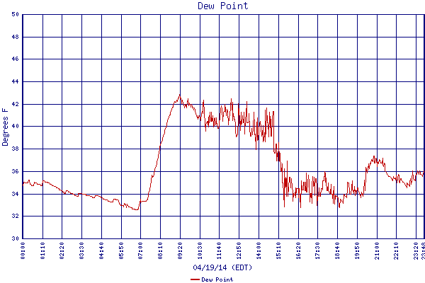 Dew Point