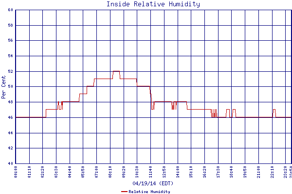 Relative Humidity