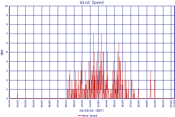 Wind Speed