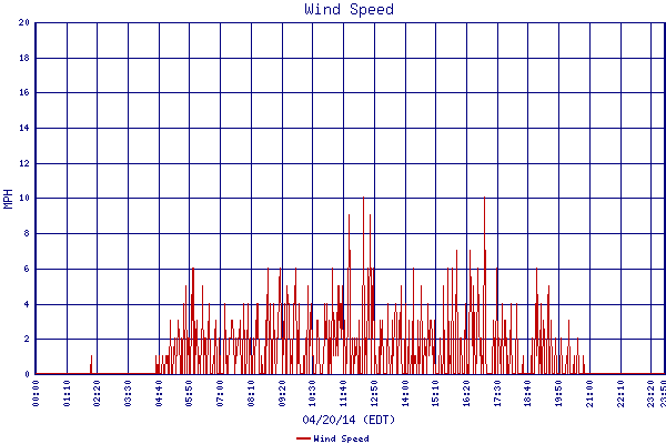 Wind Speed