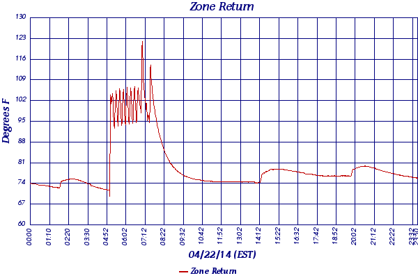 Zone Return