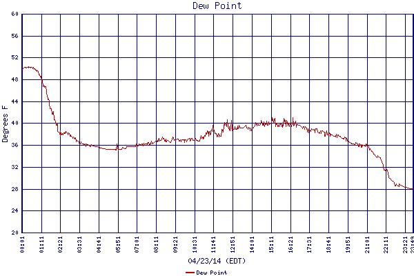 Dew Point