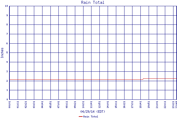 Rain Total