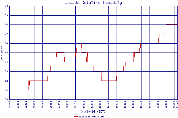 Relative Humidity