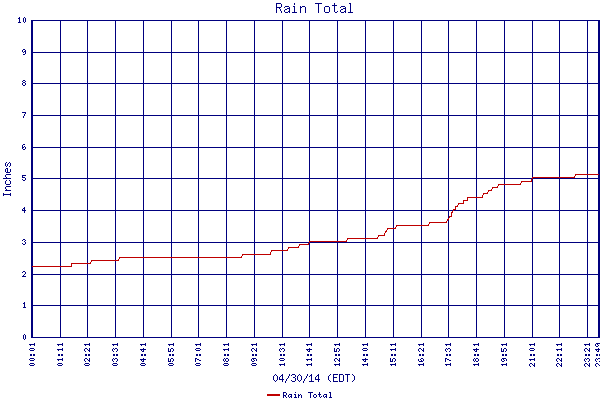 Rain Total