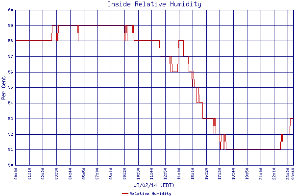 Relative Humidity