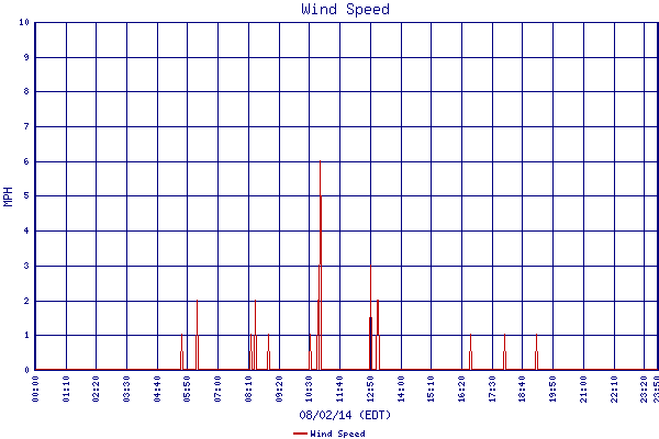 Wind Speed