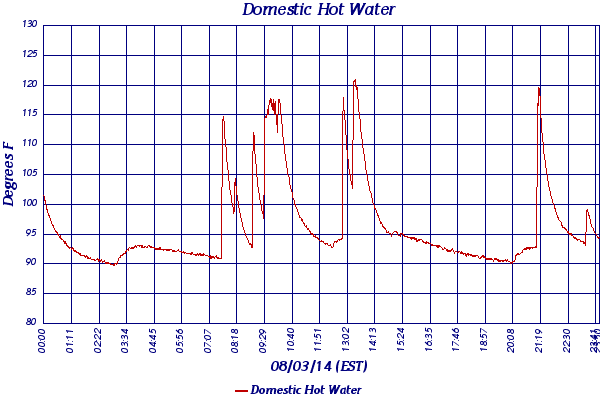 Domestic Hot Water