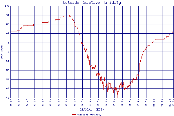 Relative Humidity