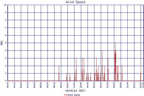 Wind Speed