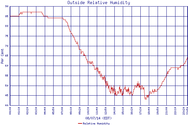 Relative Humidity