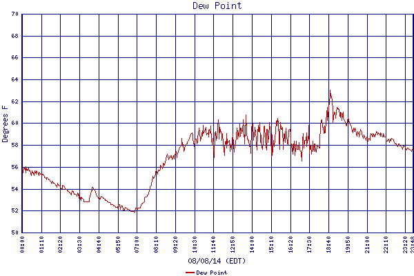 Dew Point