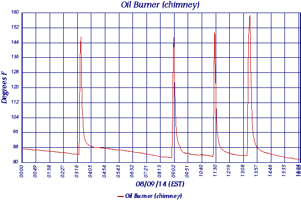 Oil Burner (chimney)