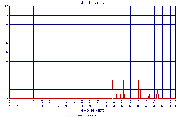 Wind Speed