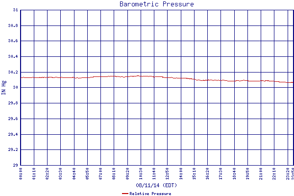 Relative Pressure