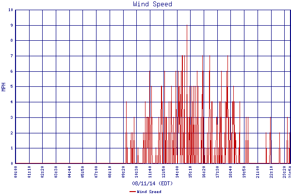 Wind Speed