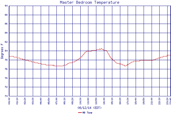 MB Temp