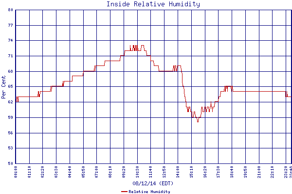 Relative Humidity
