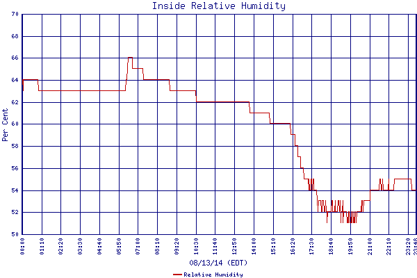 Relative Humidity