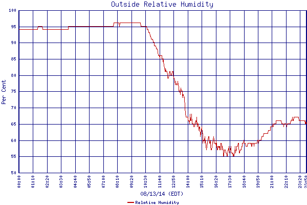 Relative Humidity