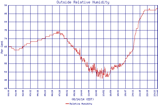 Relative Humidity