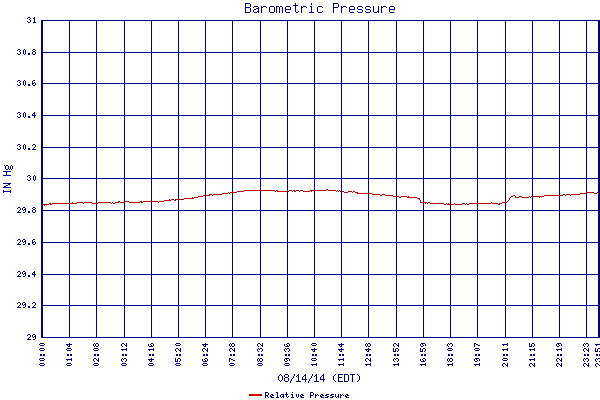 Relative Pressure