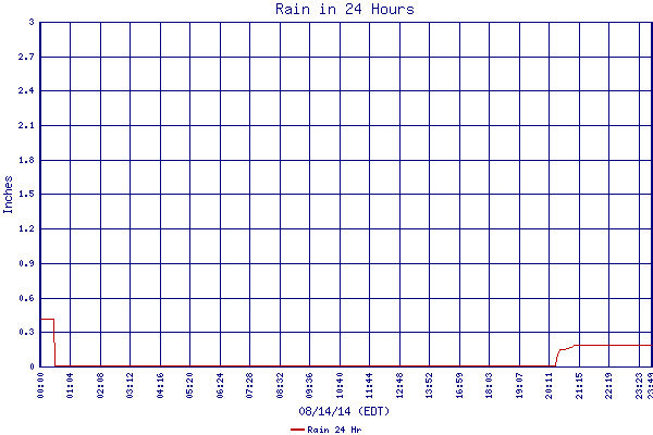 Rain 24 Hr