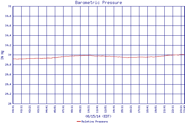 Relative Pressure