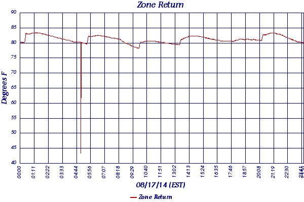 Zone Return