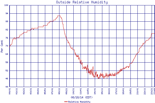 Relative Humidity
