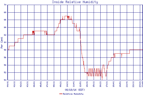 Relative Humidity