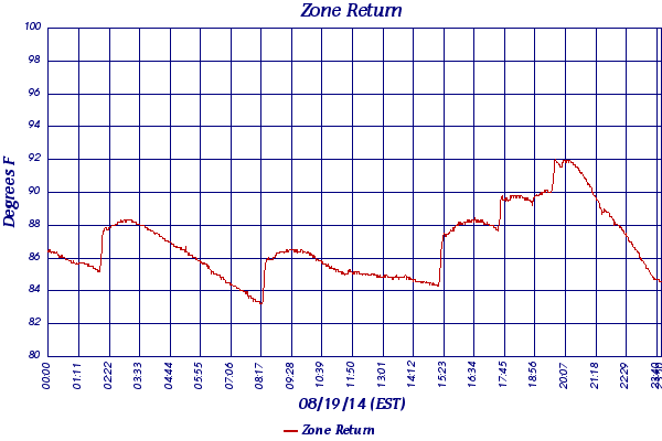 Zone Return