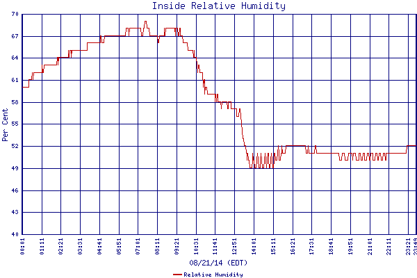 Relative Humidity