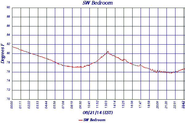 SW Bedroom