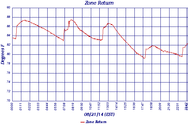 Zone Return