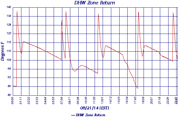 DHW Zone Return