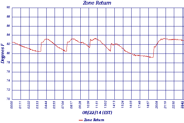 Zone Return